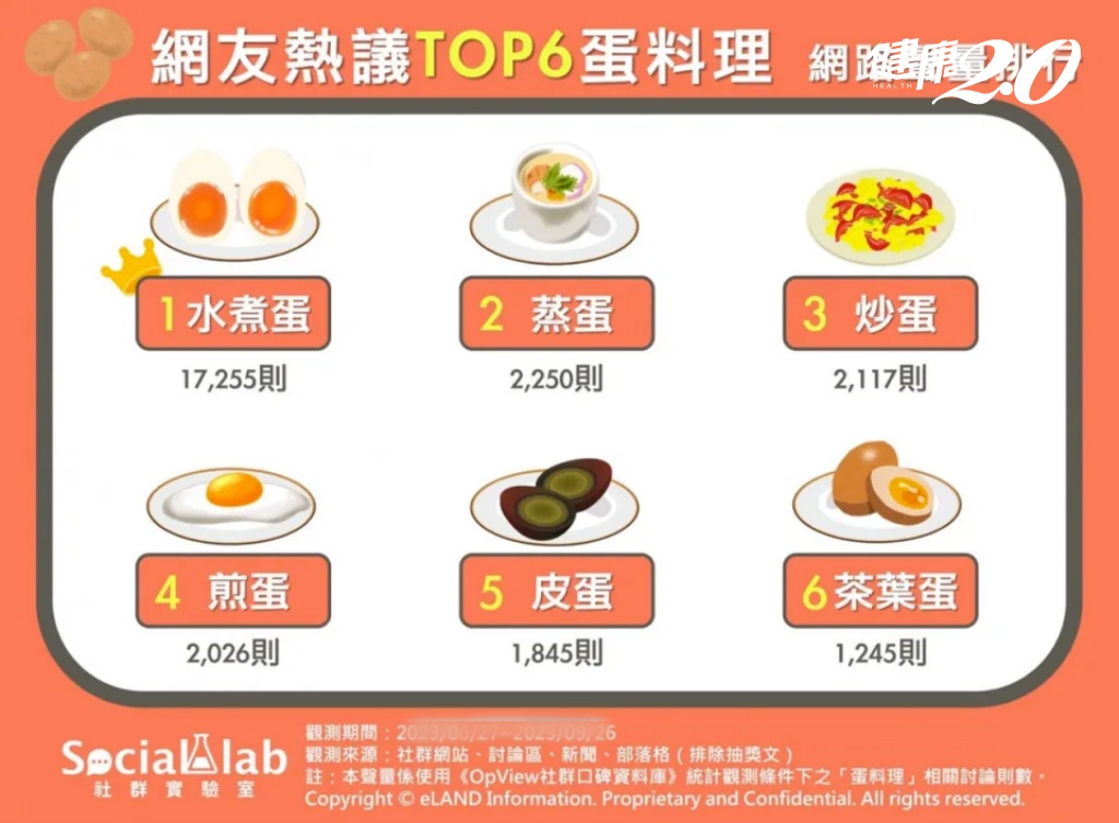 「這種蛋」熱量比水煮蛋低！雞蛋怎麼煮最營養？揭密台灣人最愛6種蛋料理