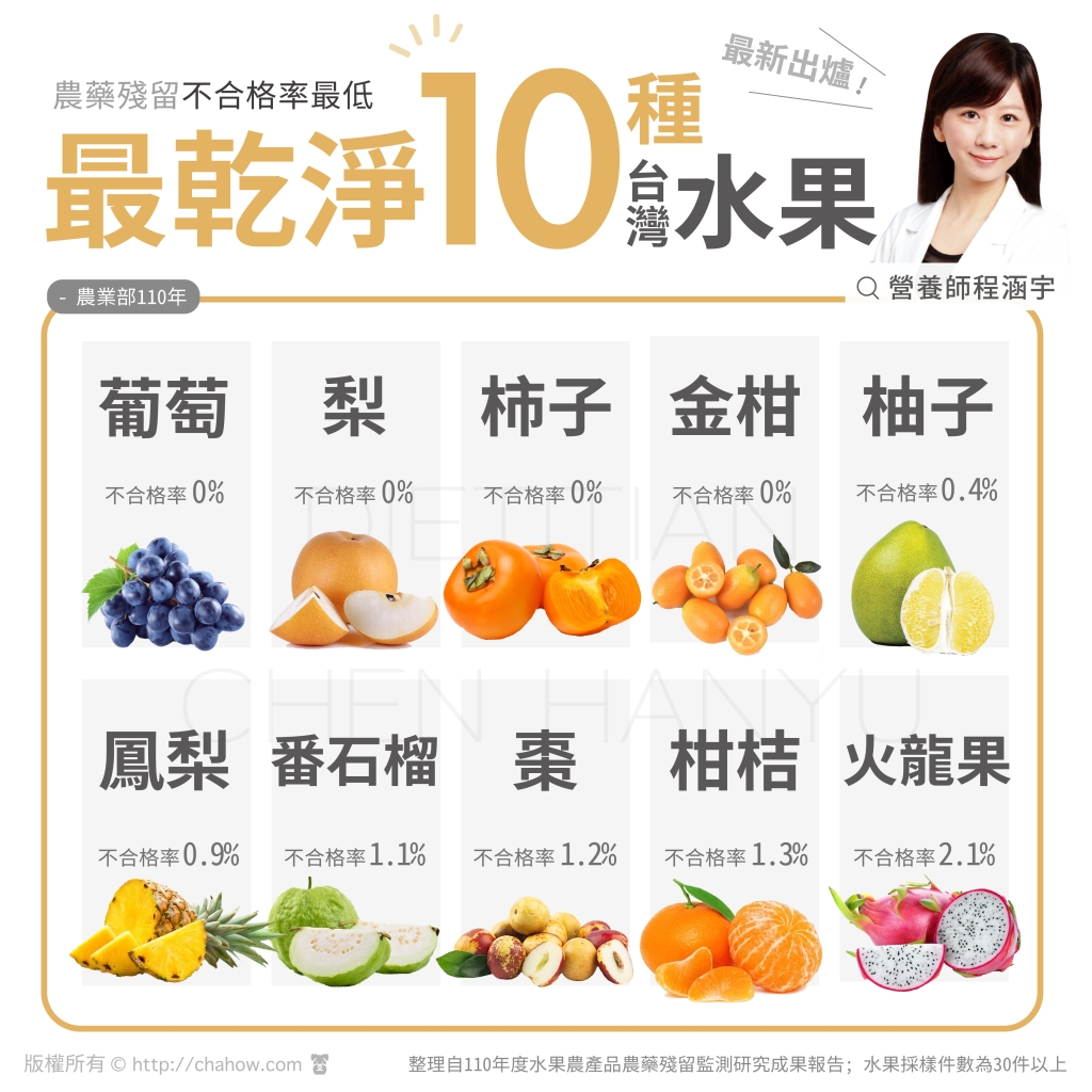 新！零農藥「10種最乾淨水果」名單 護眼、整腸連皮吃超營養