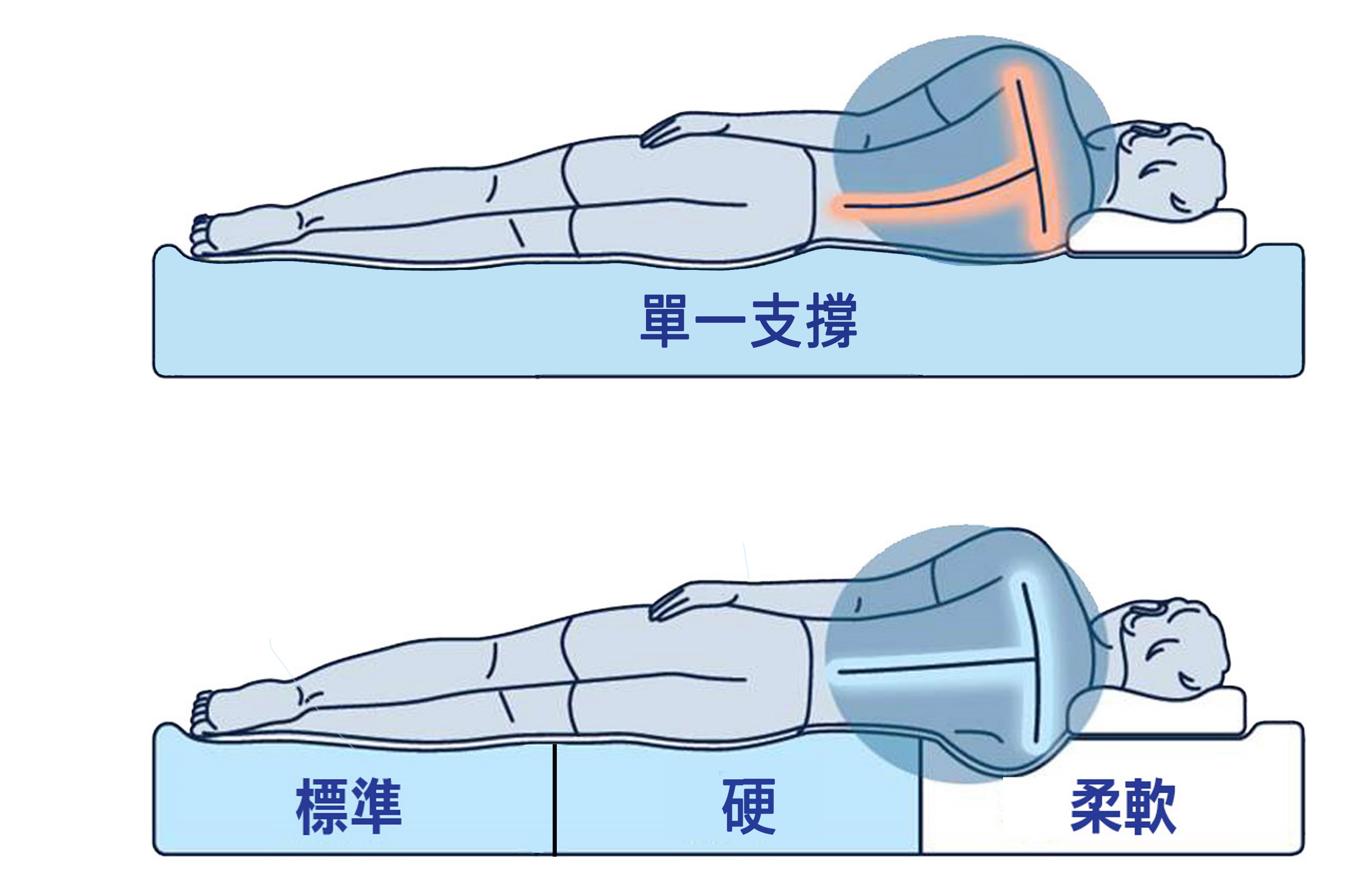 擔心一覺醒來腰痠又背痛？你需要認識的高支撐日本科技床墊