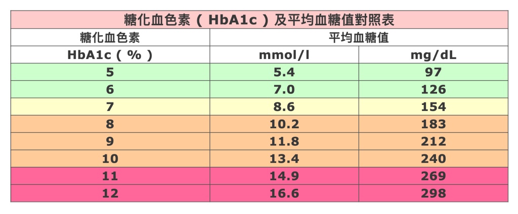 糖化血色素-血糖平均值-對照表-換算