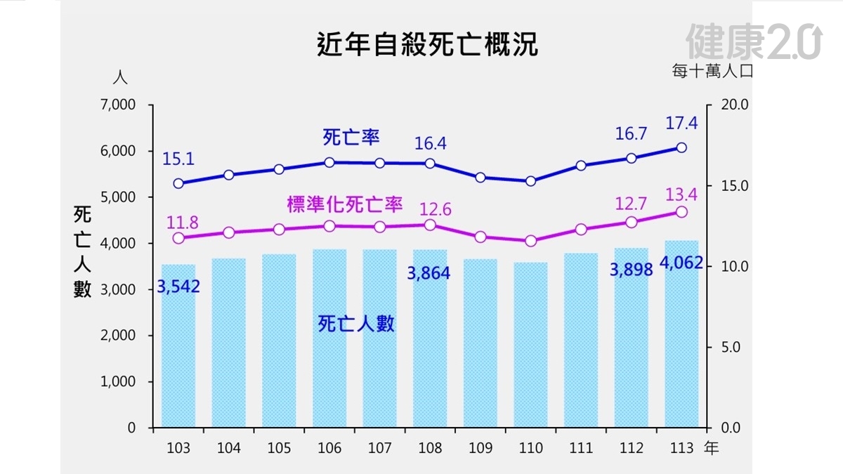 自殺重返十大死因！青壯年成長率最高 談防治人錢兩缺