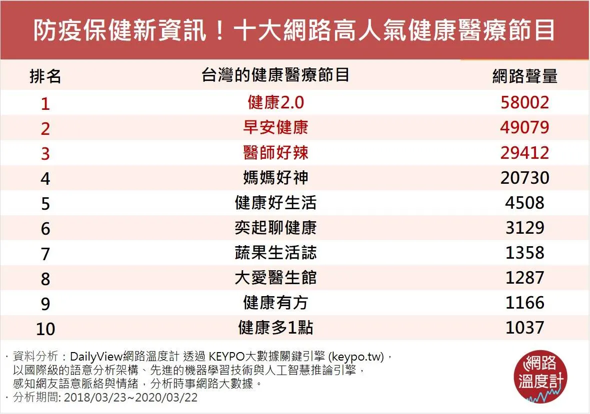 網路高人氣健康醫療節目第一名 DailyView 網路溫度計大數據分析(2018/3 - 2020/3)