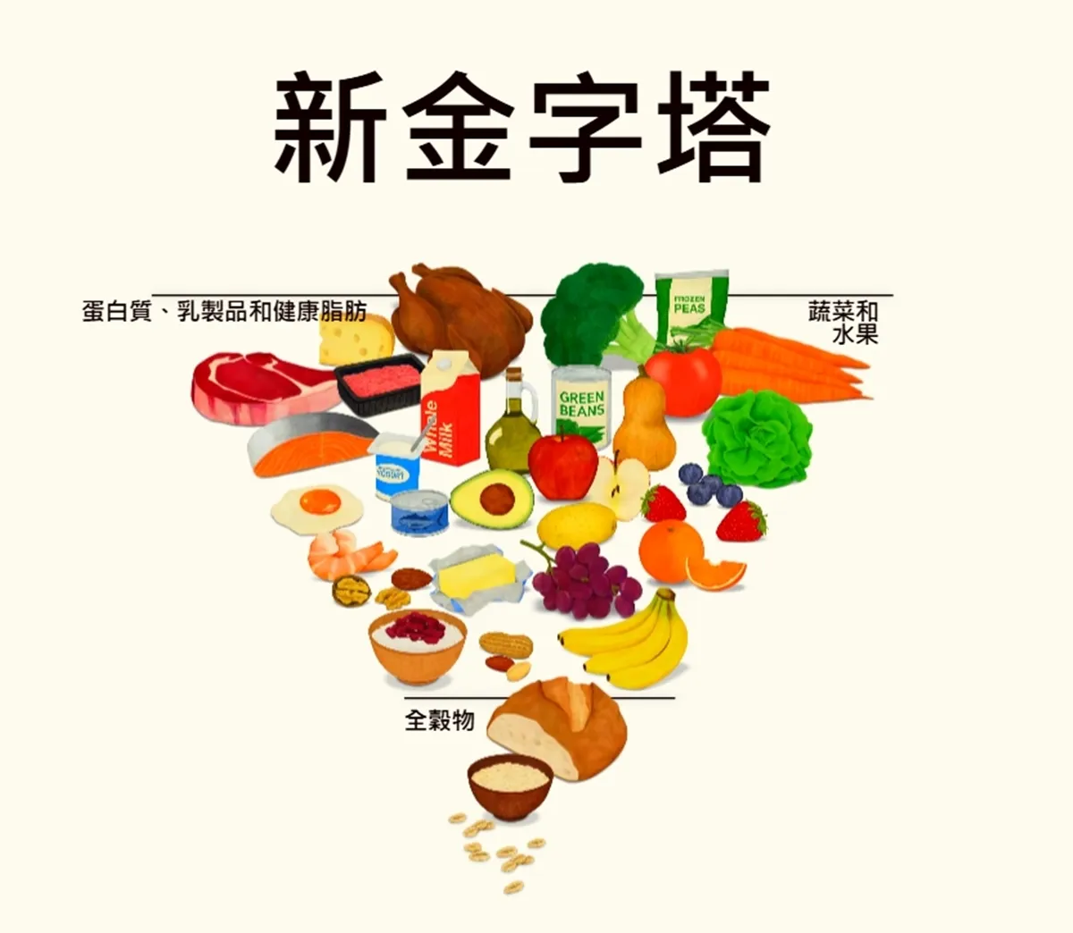 美國新飲食指南發佈：蛋白質倡喝牛奶紅肉？添加糖不建議食用