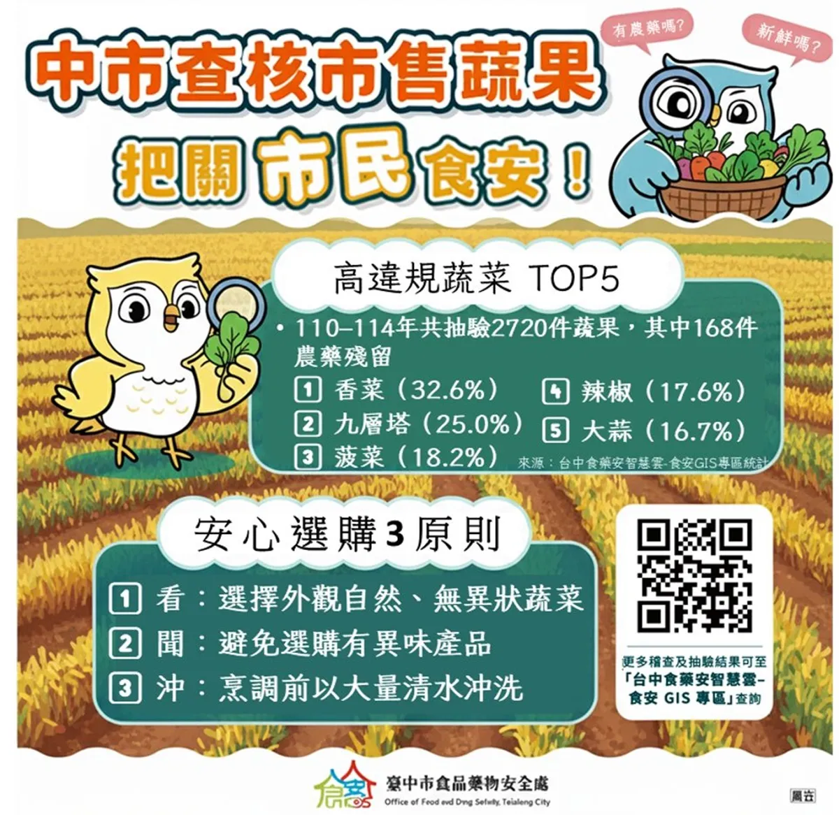 台中公佈農藥殘留違規葉菜類排行榜 香菜違規率高居冠